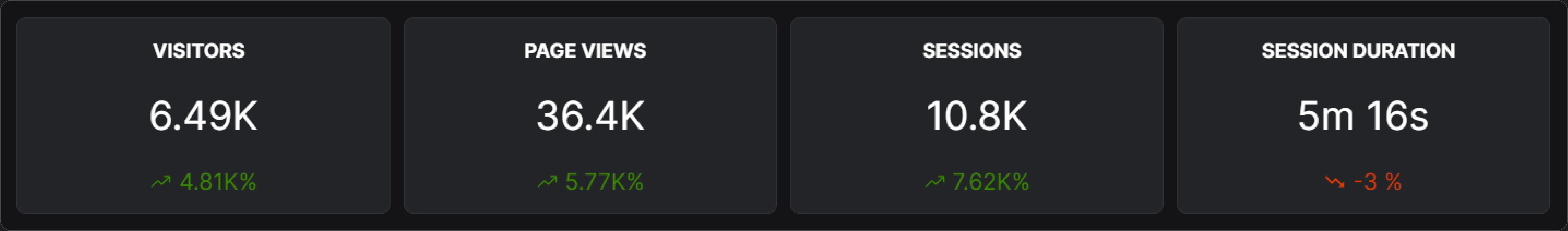 Website statistics